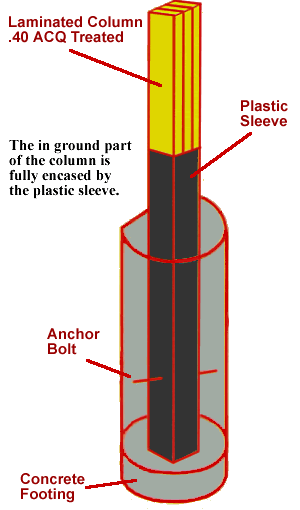 In ground portion of column